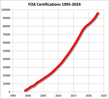 FOA certifications headed for 100K