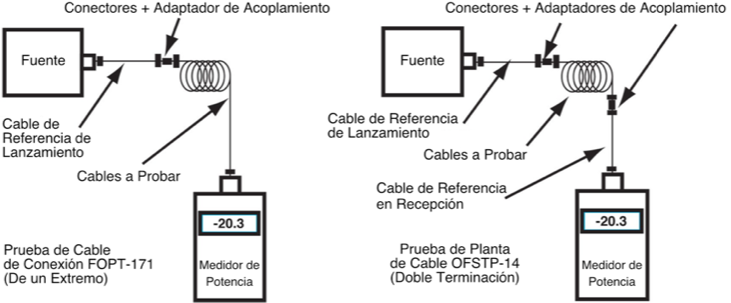 Diodo láser - Conectores-Redes-Fibra óptica-FTTh-Ethernet