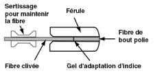 Deux types de terminaison de la fibre optique : Connecteur et épissure
