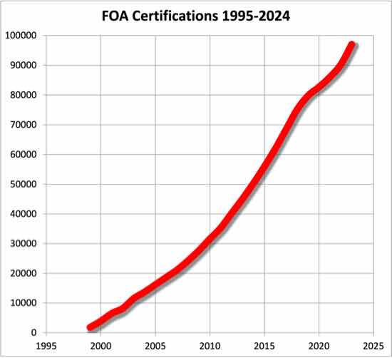 FOA Total Certifications 1997-2023