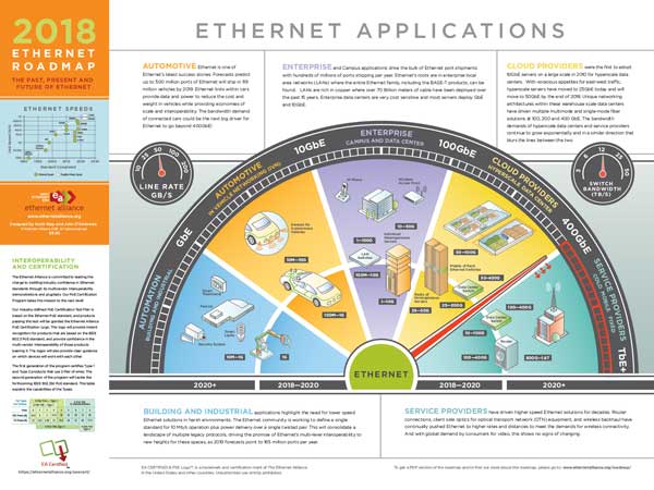 Ethernet Roadmap 2018