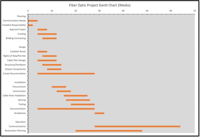 Fiber Optic Gantt Chart