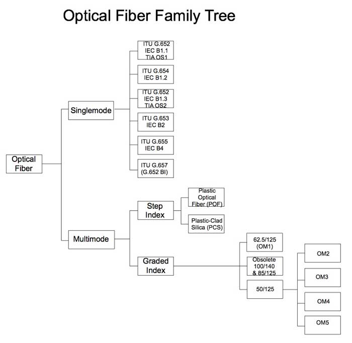 Optical Fiber family tree 