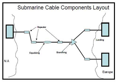 Sumarine cables