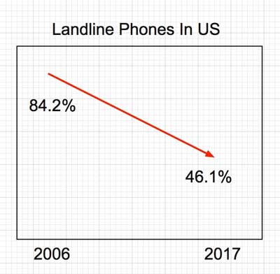 Landline phone use in US