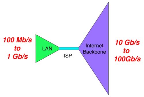 network bandwidth