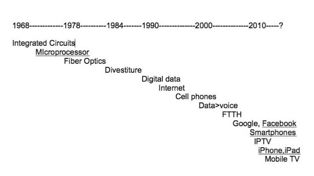 Telecom Timeline