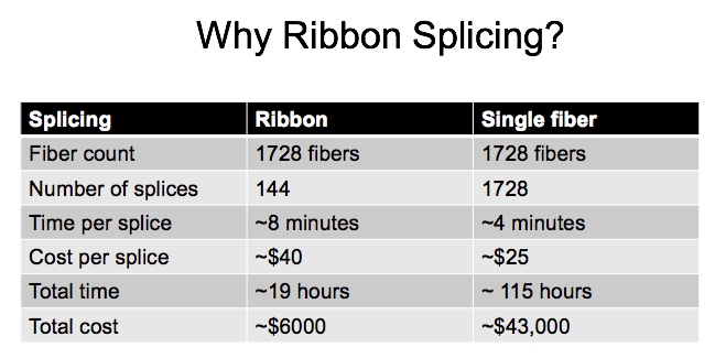 ribbon splicing