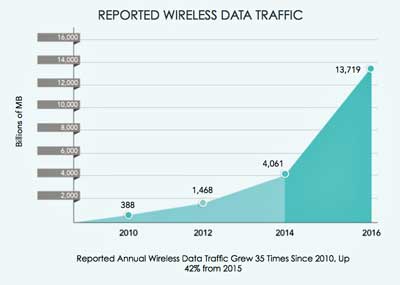 Wireless Data traffic