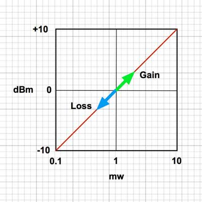 dB loss or gain