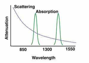 attenuation of an optical fiber