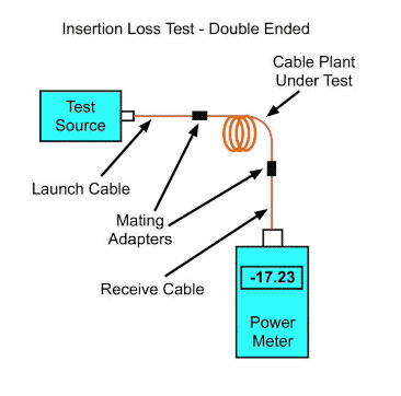 Insertion loss testing reference