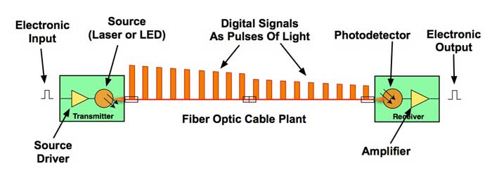 fiber optic data link labelled