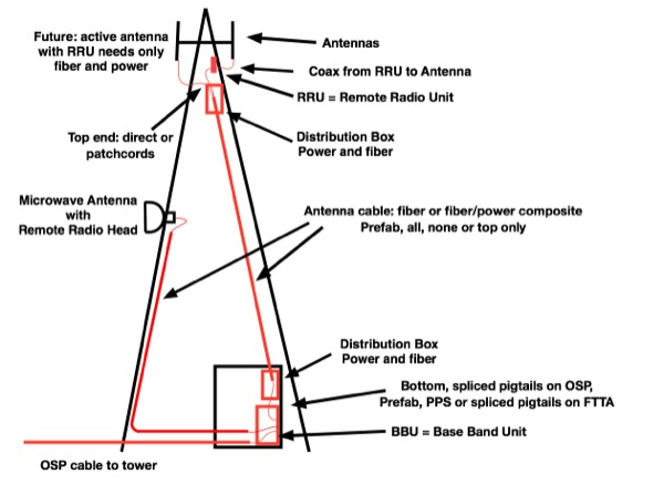 Wireless tower connections