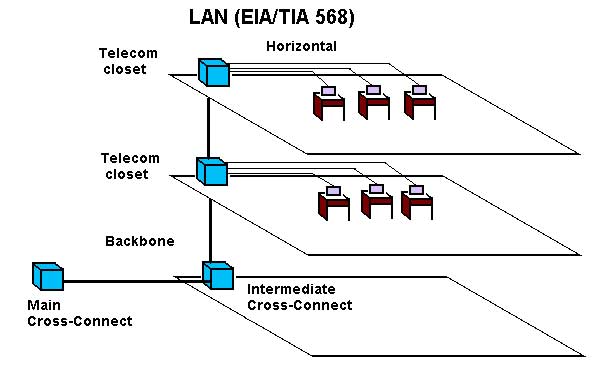 structured cabling LAN