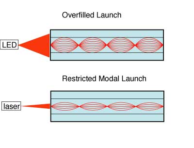 launch into multimode fiber