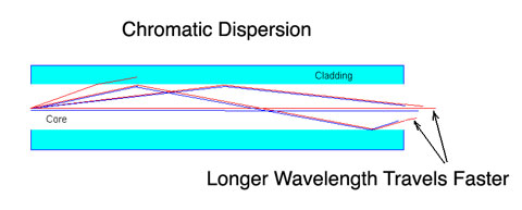 BW - Chromatic dispersion