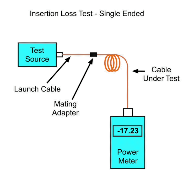 insertion loss test single ended