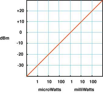 dB to microwatts conversion