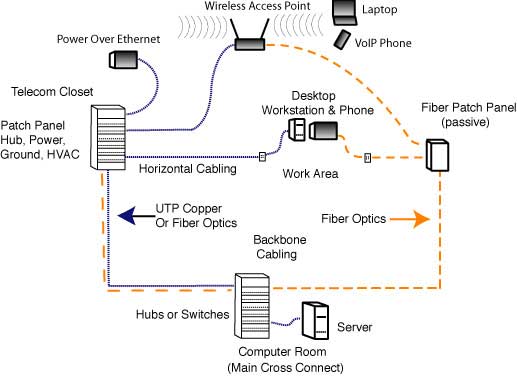fiber, copper and wireless in premises networks