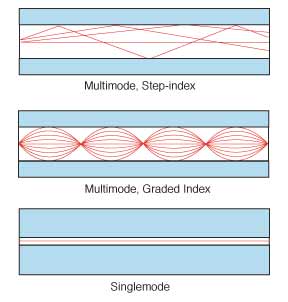 types of optical fiber