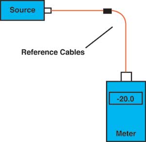 2 cable reference method for fiber optic  insertion loss testing