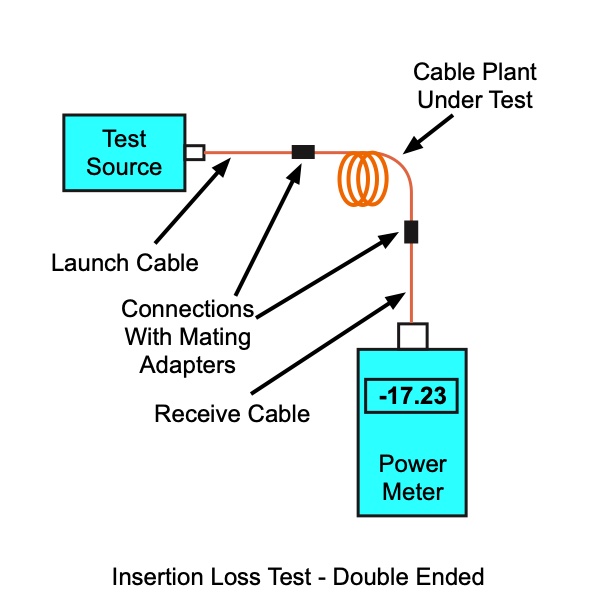 Insertion loss double-ended cable test
