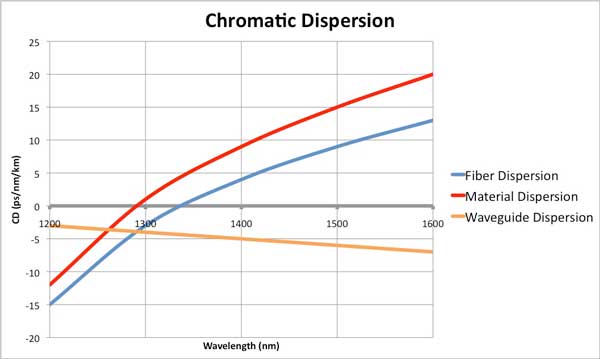 engineered dispersion in optical fiber