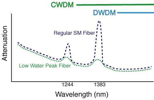 spectral attenuation of low water peak singlemode optical fiber